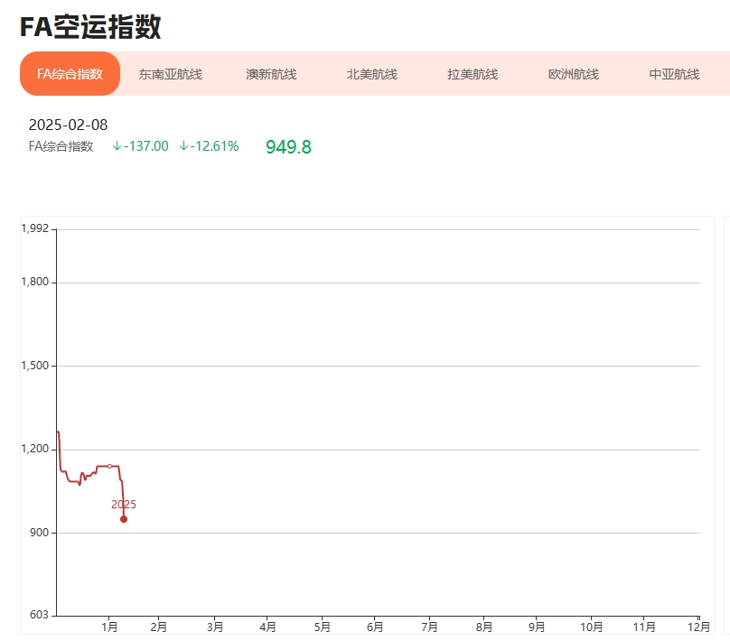 FA空运指数走跌 后期或有上涨空间